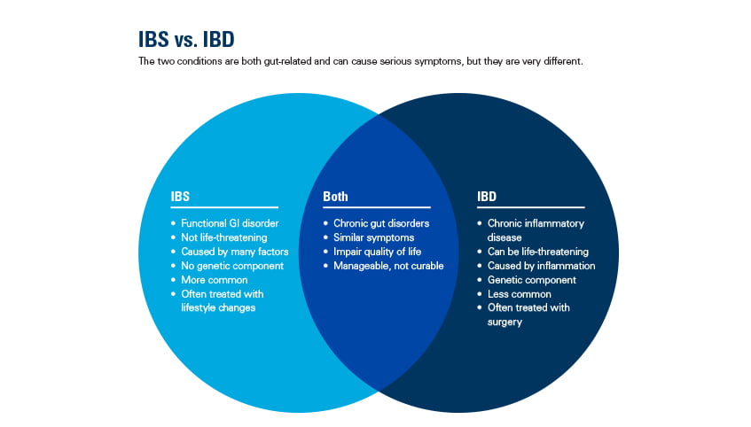 IBs or IBD Quiz